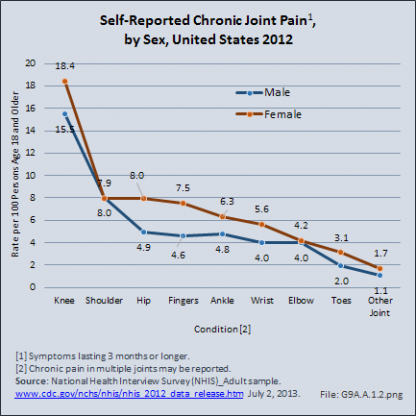 Self-Reported Chronic Joint Pain, by Sex, United States 2012