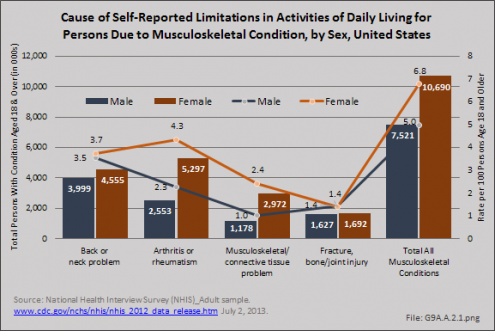 Cause of Self-Reported Limitations in Activities of Daily Living for Persons Due to Musculoskeletal Condition, by Sex, United States