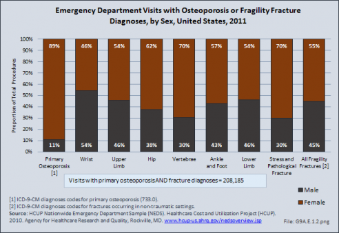 Emergency Department Visits with Osteoporosis or Fragility Fracture Diagnoses, by Sex, United States, 2011