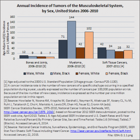 Annual Incidence of Tumors of the Musculoskeletal System, by Sex, United States 2006-2010