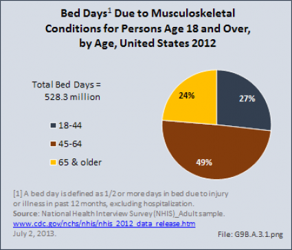 Bed Days Due to Musculoskeletal Conditions for Persons Age 18 and Over, by Age, United States 2012