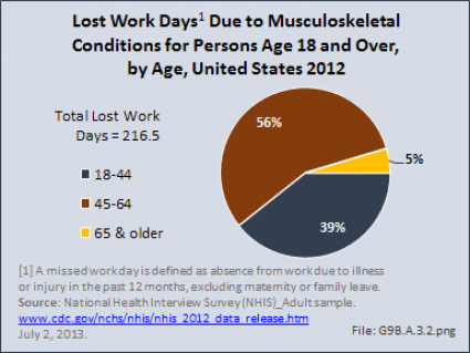 Lost Work Days Due to Musculoskeletal Conditions for Persons Age 18 and Over, by Age, United States 2012