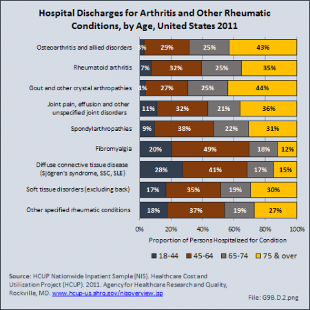 Hospital Discharges for Arthritis and Other Rheumatic Conditions, by Age, United States 2011