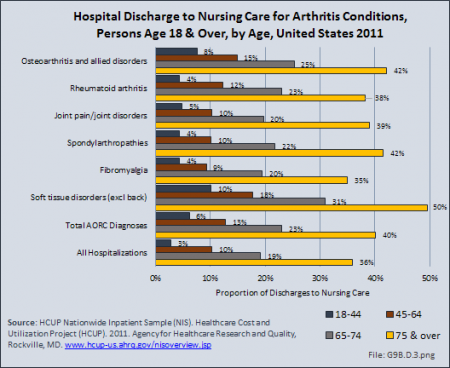 Hospital Discharge to Nursing Care for Arthritis Conditions, Persons Age 18 &amp;amp; Over, by Age, United States 2011