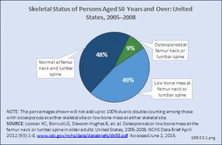 Skeletal Status of Persons Aged 50 Years and Over: United States, 2005–2008